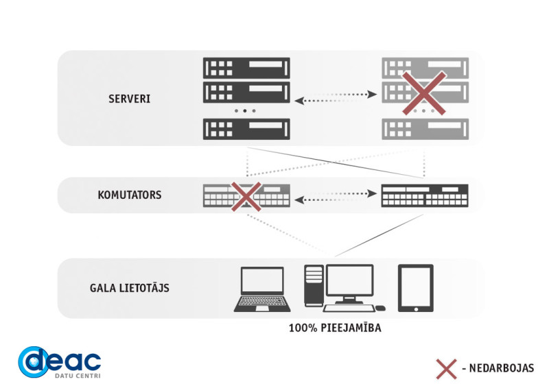 DEAC nodrošina darbam gatavus divu līdz vairāku tūkstošu serveru klasterus visā Eiropā