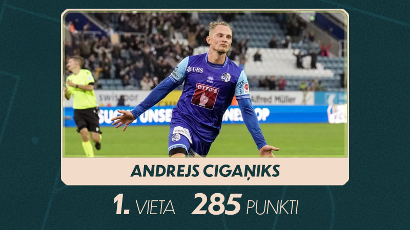 Balsojums: mērķtiecīgais Cigaņiks pirmo reizi labākais